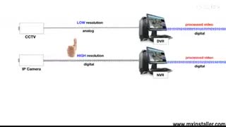 آموزش نصب دوربین مدار بسته تحت شبکه