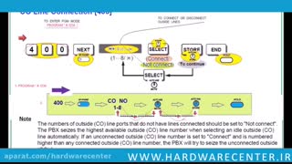 آموزش نصب سانترال پاناسونیک