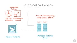 آموزش ﻿Google Cloud - پیکربندی قالب نمونه و مدیر گروه Instance...