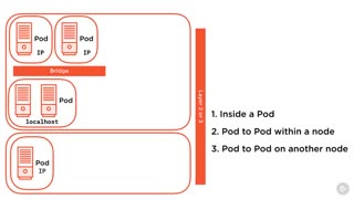 آموزش ﻿Kubernetes - اصول شبکه سازی Kubernetas
