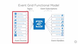 کورس ﻿Microsoft Azure - سرویس اکسپلورر بس