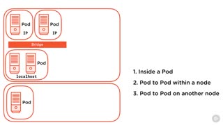 دانلود دوره ﻿Kubernetes - اصول شبکه سازی Kubernetas