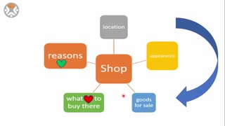 IELTS Speaking - Part 2