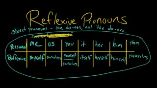 Reflexive pronouns