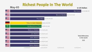 ثروتمندترین افراد دنیا از سال (1995 تا 2019)