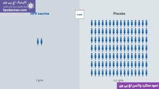 نحوه عملکرد واکسن اچ پی وی / کلینیک اچ پی وی https://hpvdarman.com/