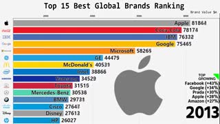 رتبه‌بندی ارزشمندترین برندهای دنیا از سال  ۲۰۰۰ تا ۲۰۱۸