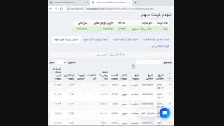 نقاط مقاومتی و حمایتی سهم های بازار بورس