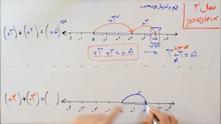ریاضی 7 - فصل 2 - بخش 1 : معرفی عددهای مثبت و منفی روی محور